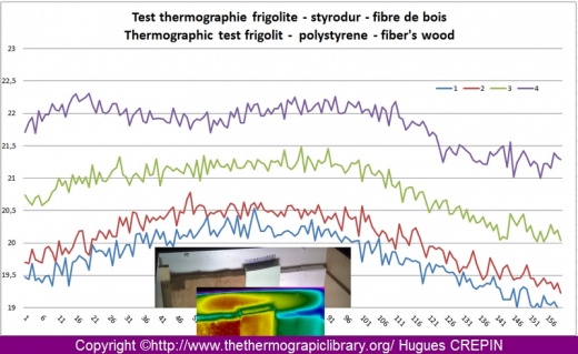 Courbe des températures thermographiques extérieures et thermographie intérieure de la comparaison frigolite, styrodur et fibre de bois