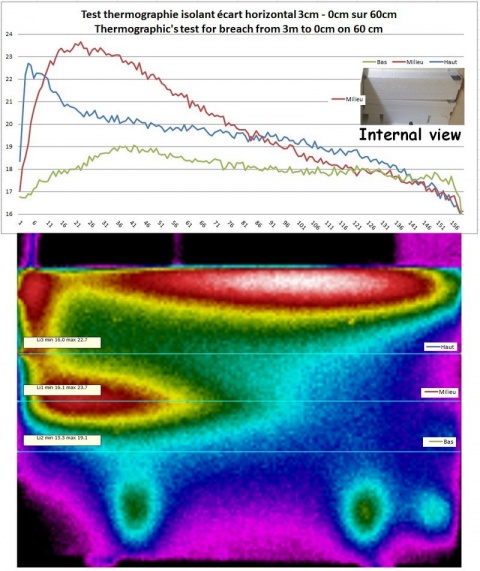 Courbes et thermographie d'une expérience de fissure horizontale progressive dans un isolant