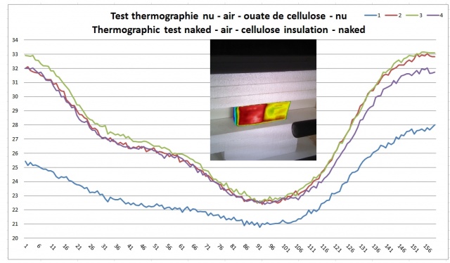 courbe de températures apparentes thermographiques d'une isolation en ouate de cellulose